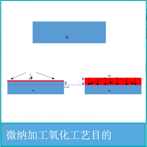 微納加工氧化工藝目的-【硅時(shí)代】蘇州納米所微納加工平臺