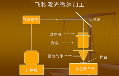 什么是激光微納制造技術(shù)？